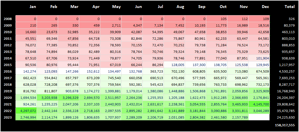 Blog statistics table