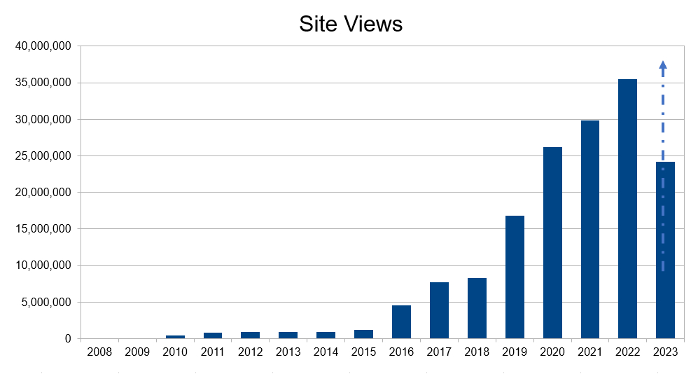 Yearly pageviews graph